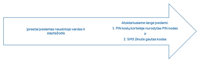 PIN pakeitimai 1