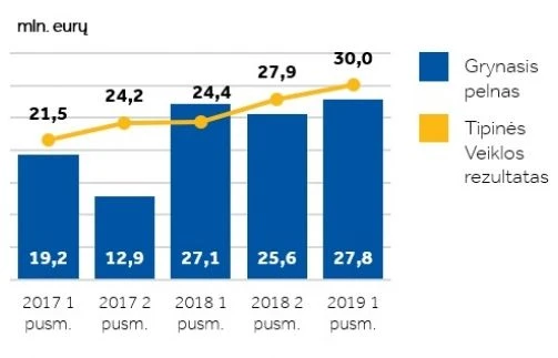 Pusmečio rezultatai
