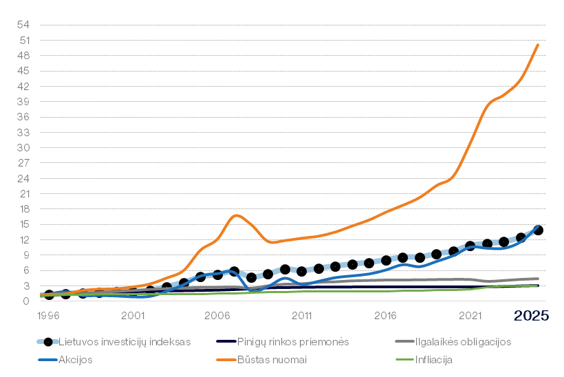 Grafikas apie Lietuvos investicijų indeksą