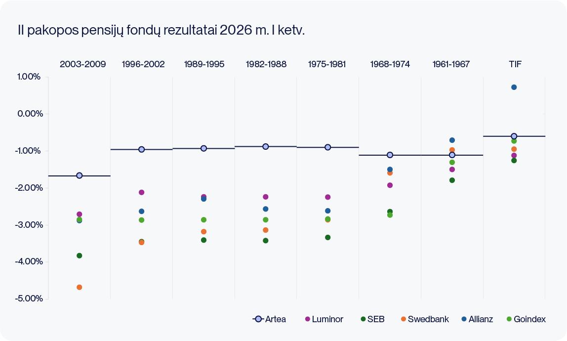 II pakopos pensijų fondų rezultatai